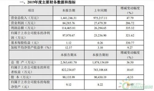 东方日升2019年营收144.1亿,净利暴涨3.21倍至9.8亿